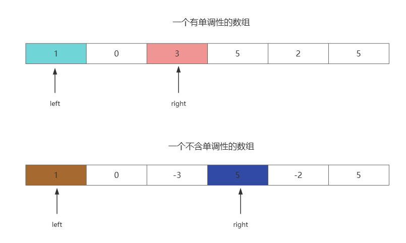 有无单调性的数组对比