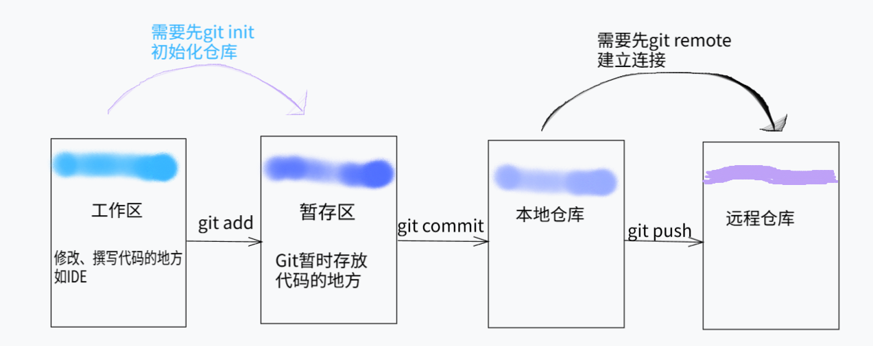 git 四部分区域关系